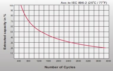 Leoch LPG 2-3000
