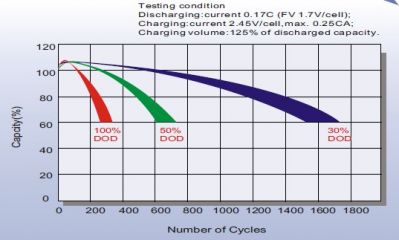 Leoch LPC 12-150